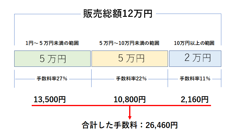 ココナラの手数料計算