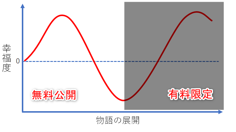 小説の無料公開の区間